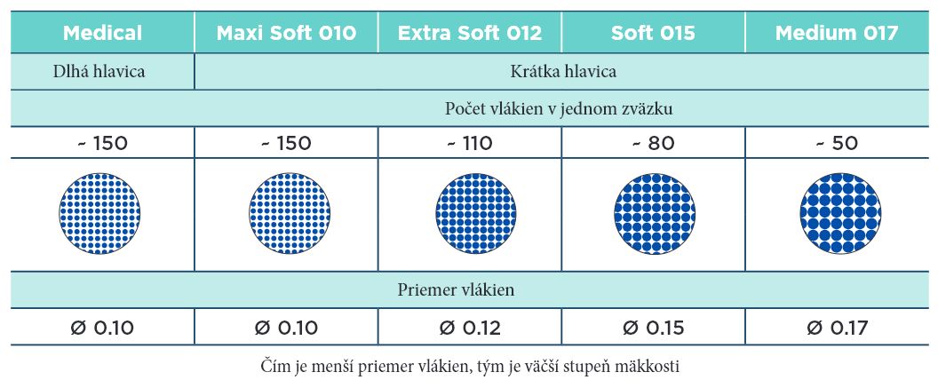 Various degrees of softness so that you can choose the most suitable to the patient’s needs.